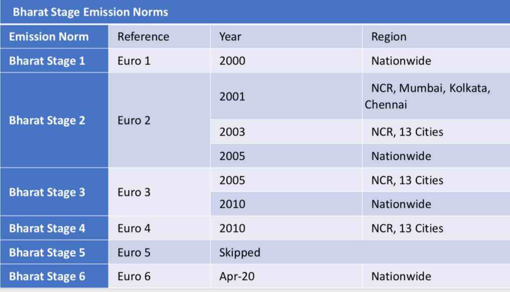 bs4-vs-bs6-norms-pollutant-reduction-fuel-bs6-sticker