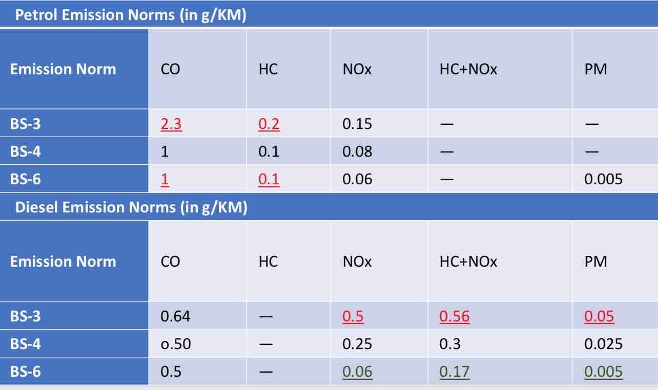 bs4-vs-bs6-norms-pollutant-reduction-fuel-bs6-sticker